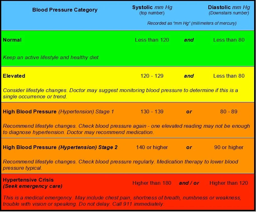 Top number deals of blood pressure