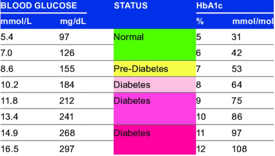 1 c секунды. Hba1c - 5.88. Hba1c normal range. Hba1c 4.8. Гемоглобин a1c, hba1c.