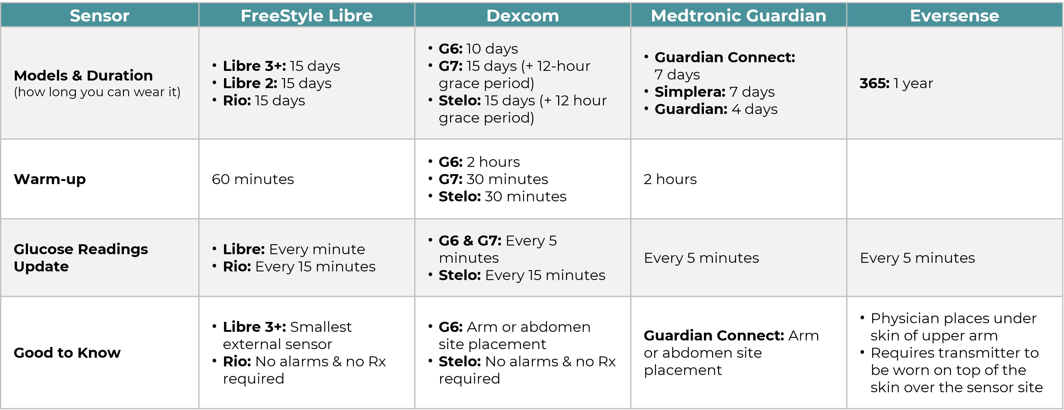 table listing the various models of CGMs